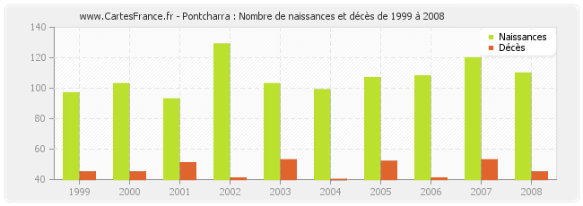 Pontcharra : Nombre de naissances et décès de 1999 à 2008
