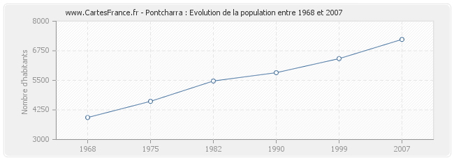 Population Pontcharra