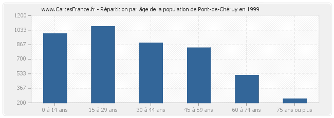 Répartition par âge de la population de Pont-de-Chéruy en 1999