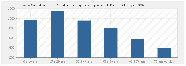 Répartition par âge de la population de Pont-de-Chéruy en 2007