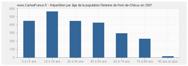 Répartition par âge de la population féminine de Pont-de-Chéruy en 2007