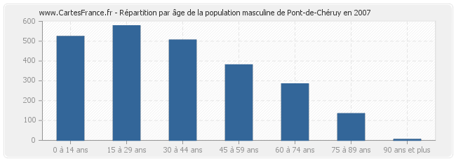 Répartition par âge de la population masculine de Pont-de-Chéruy en 2007