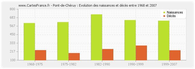 Pont-de-Chéruy : Evolution des naissances et décès entre 1968 et 2007