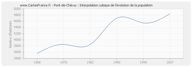 Pont-de-Chéruy : Interpolation cubique de l'évolution de la population