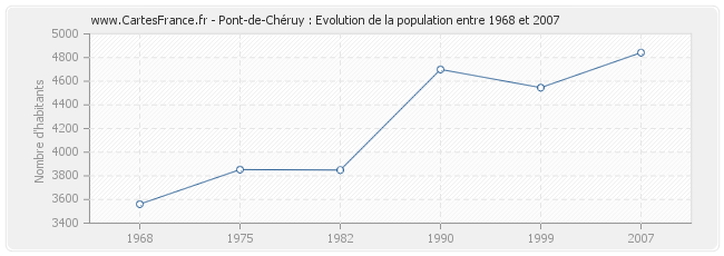 Population Pont-de-Chéruy