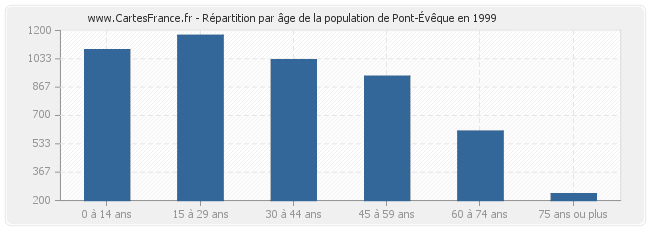 Répartition par âge de la population de Pont-Évêque en 1999