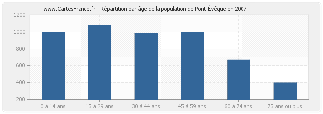 Répartition par âge de la population de Pont-Évêque en 2007