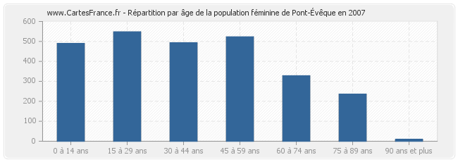 Répartition par âge de la population féminine de Pont-Évêque en 2007