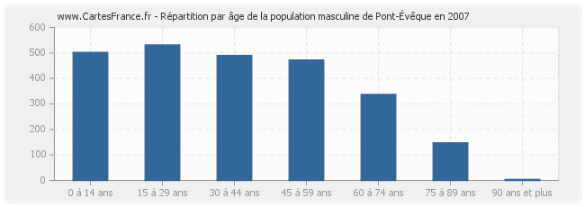 Répartition par âge de la population masculine de Pont-Évêque en 2007