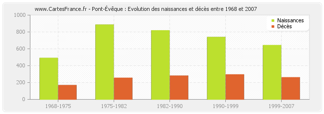 Pont-Évêque : Evolution des naissances et décès entre 1968 et 2007