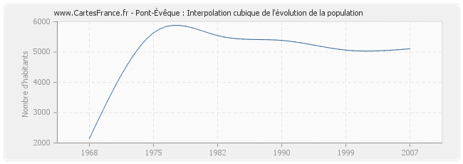 Pont-Évêque : Interpolation cubique de l'évolution de la population