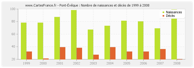 Pont-Évêque : Nombre de naissances et décès de 1999 à 2008