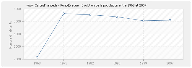 Population Pont-Évêque