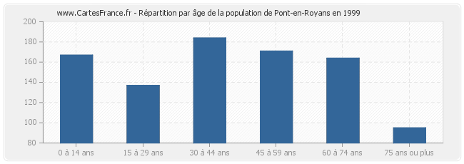 Répartition par âge de la population de Pont-en-Royans en 1999