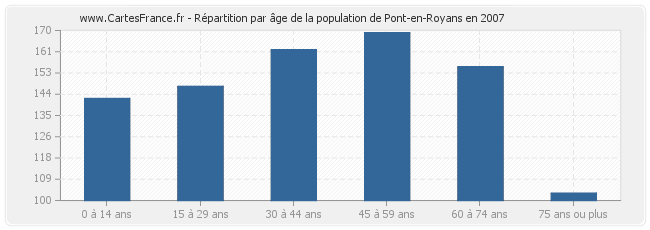 Répartition par âge de la population de Pont-en-Royans en 2007