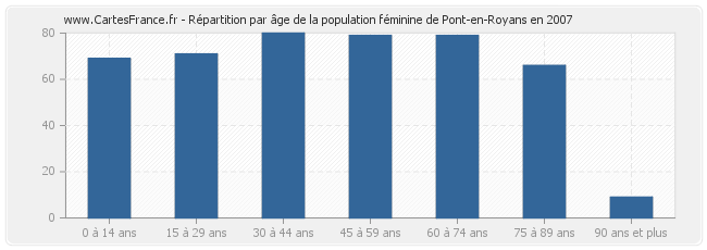Répartition par âge de la population féminine de Pont-en-Royans en 2007