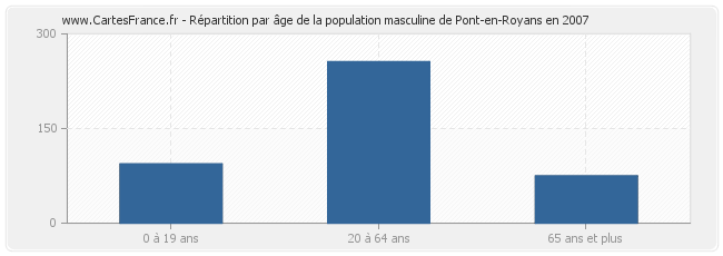 Répartition par âge de la population masculine de Pont-en-Royans en 2007