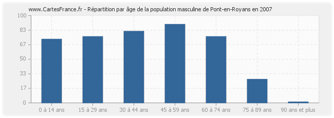 Répartition par âge de la population masculine de Pont-en-Royans en 2007