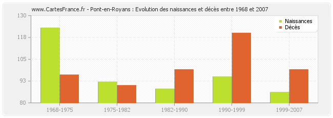 Pont-en-Royans : Evolution des naissances et décès entre 1968 et 2007