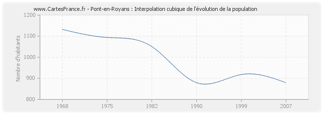 Pont-en-Royans : Interpolation cubique de l'évolution de la population