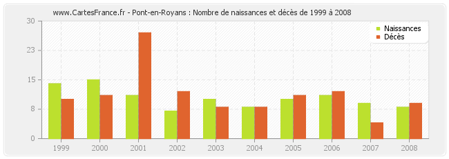 Pont-en-Royans : Nombre de naissances et décès de 1999 à 2008