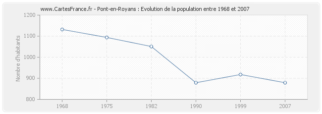 Population Pont-en-Royans