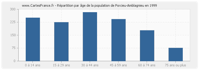 Répartition par âge de la population de Porcieu-Amblagnieu en 1999
