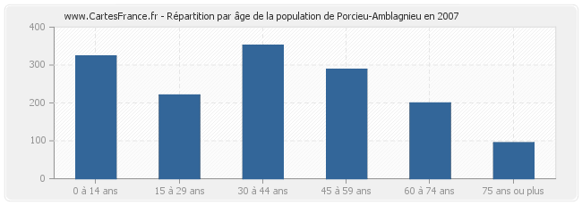 Répartition par âge de la population de Porcieu-Amblagnieu en 2007
