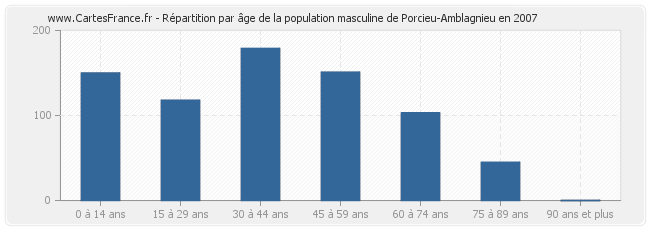 Répartition par âge de la population masculine de Porcieu-Amblagnieu en 2007