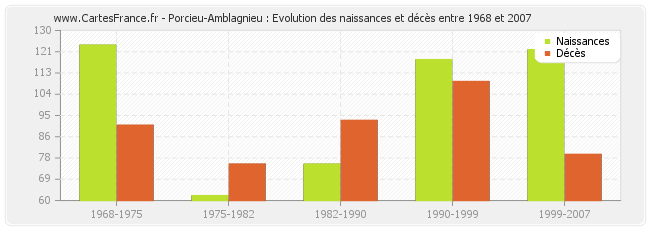 Porcieu-Amblagnieu : Evolution des naissances et décès entre 1968 et 2007
