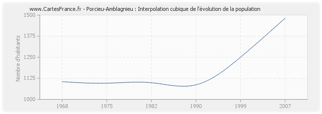 Porcieu-Amblagnieu : Interpolation cubique de l'évolution de la population