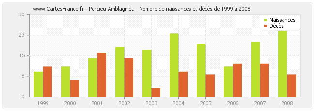 Porcieu-Amblagnieu : Nombre de naissances et décès de 1999 à 2008