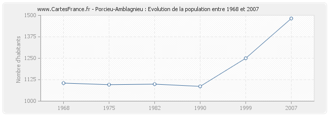 Population Porcieu-Amblagnieu