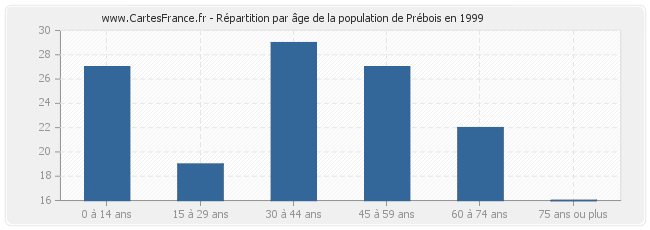 Répartition par âge de la population de Prébois en 1999