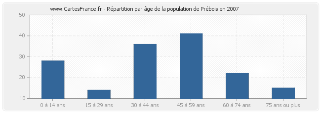 Répartition par âge de la population de Prébois en 2007