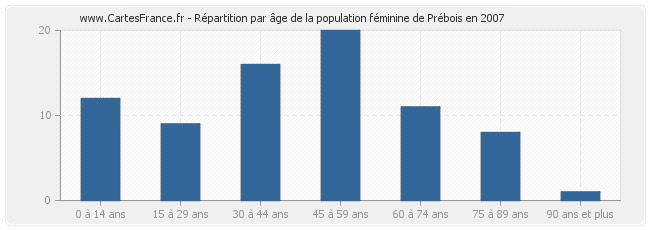 Répartition par âge de la population féminine de Prébois en 2007