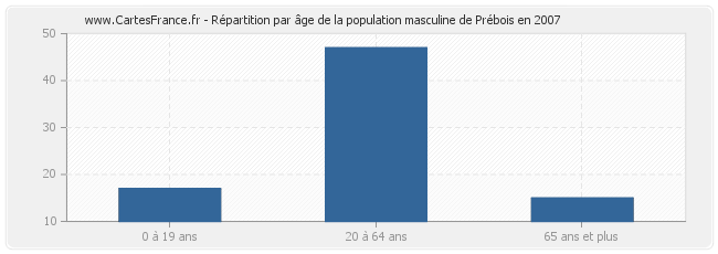 Répartition par âge de la population masculine de Prébois en 2007