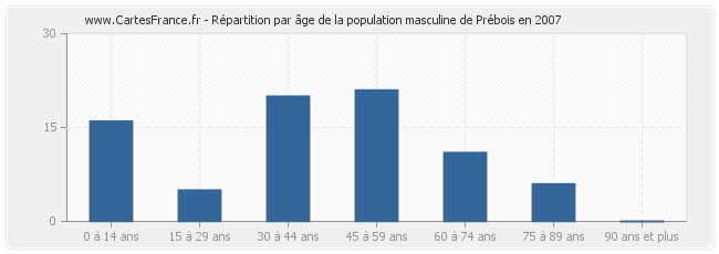 Répartition par âge de la population masculine de Prébois en 2007