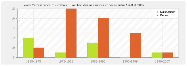Prébois : Evolution des naissances et décès entre 1968 et 2007
