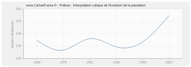 Prébois : Interpolation cubique de l'évolution de la population