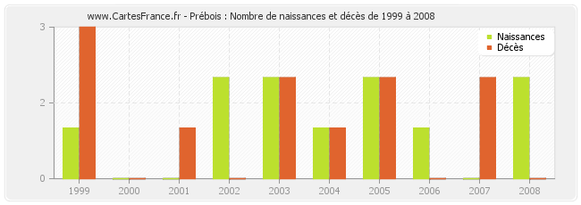 Prébois : Nombre de naissances et décès de 1999 à 2008