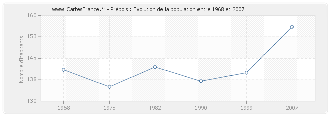 Population Prébois