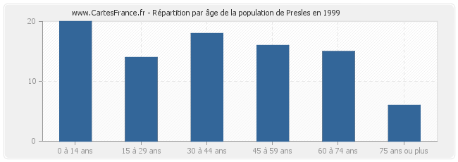 Répartition par âge de la population de Presles en 1999