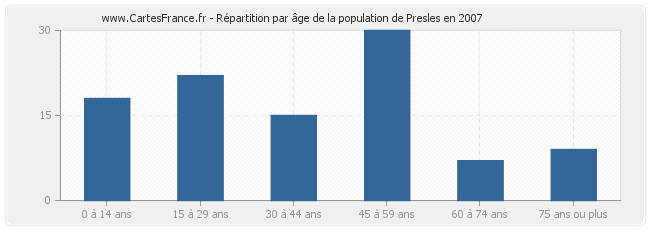 Répartition par âge de la population de Presles en 2007