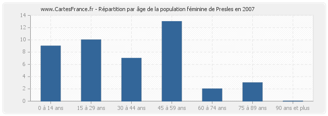 Répartition par âge de la population féminine de Presles en 2007