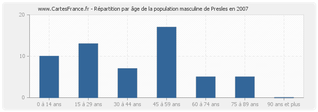 Répartition par âge de la population masculine de Presles en 2007