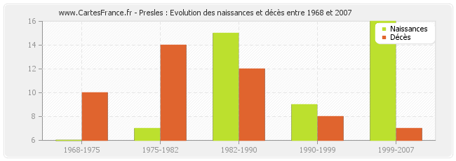 Presles : Evolution des naissances et décès entre 1968 et 2007
