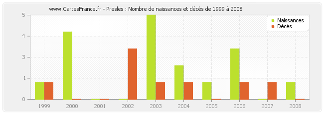 Presles : Nombre de naissances et décès de 1999 à 2008