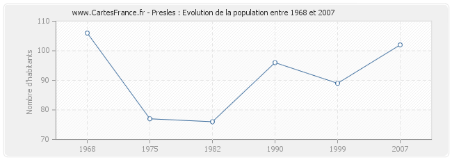 Population Presles