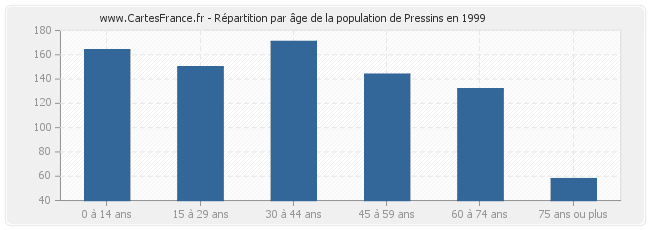 Répartition par âge de la population de Pressins en 1999